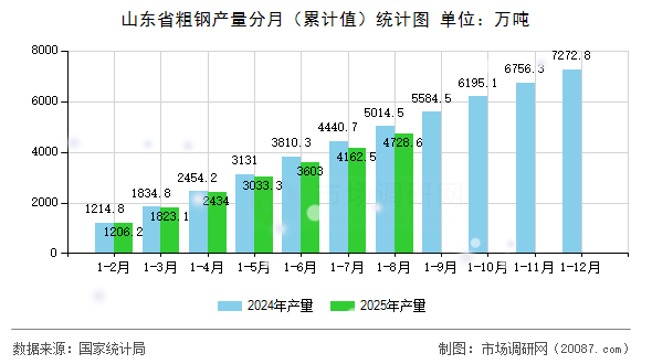 山东省粗钢产量分月（累计值）统计图