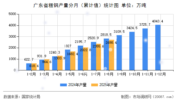 广东省粗钢产量分月（累计值）统计图