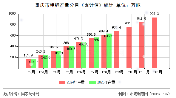 重庆市粗钢产量分月（累计值）统计