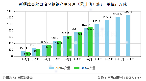 新疆维吾尔自治区粗钢产量分月(累计值)统计 新疆维吾尔自治区粗钢产量分月(累计值)统计