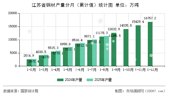 江苏省钢材产量分月（累计值）统计图