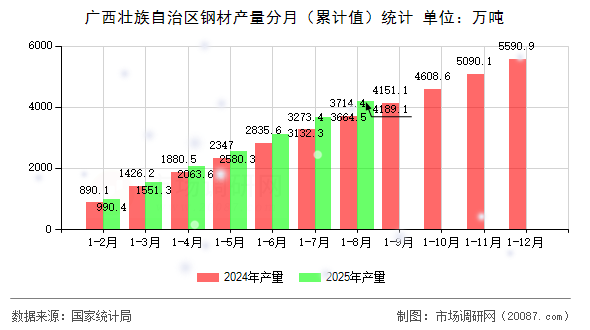广西壮族自治区钢材产量分月（累计值）统计