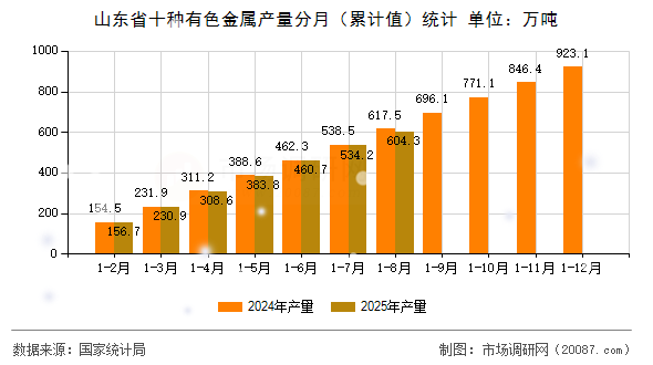 山东省十种有色金属产量分月（累计值）统计