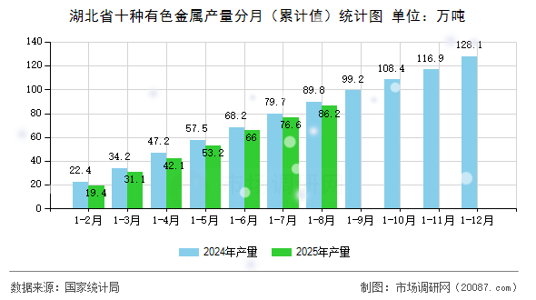 湖北省十种有色金属产量分月(累计值)统计图 湖北省十种有色金属产量分月(累计值)统计图