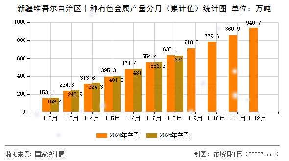新疆维吾尔自治区十种有色金属产量分月（累计值）统计图