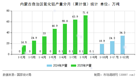 内蒙古自治区氧化铝产量分月（累计值）统计