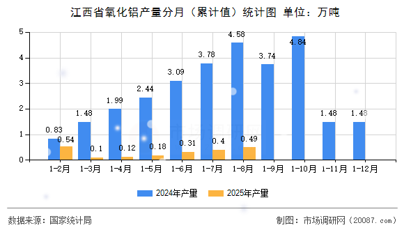 江西省氧化铝产量分月(累计值)统计图 江西省氧化铝产量分月(累计值)统计图