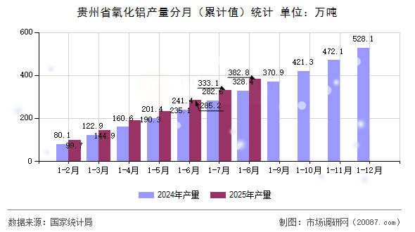 贵州省氧化铝产量分月（累计值）统计