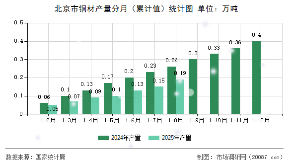 北京市铜材产量分月（累计值）统计图