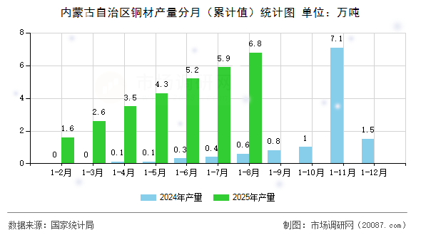 内蒙古自治区铜材产量分月(累计值)统计图 内蒙古自治区铜材产量分月(累计值)统计图