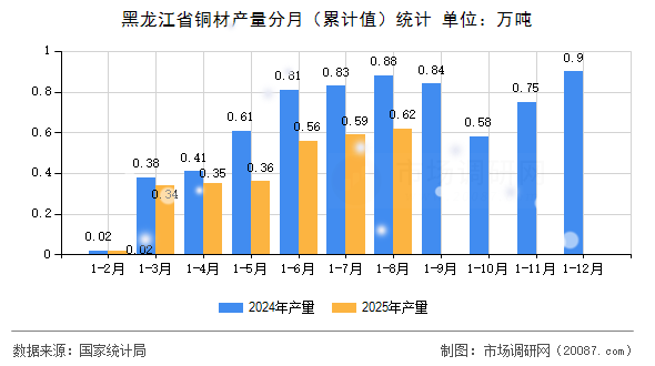 黑龙江省铜材产量分月（累计值）统计