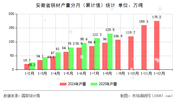 安徽省铜材产量分月(累计值)统计 安徽省铜材产量分月(累计值)统计