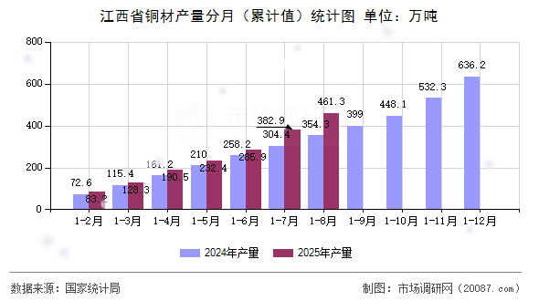 江西省铜材产量分月（累计值）统计图