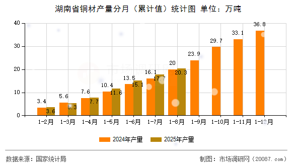 湖南省铜材产量分月（累计值）统计图