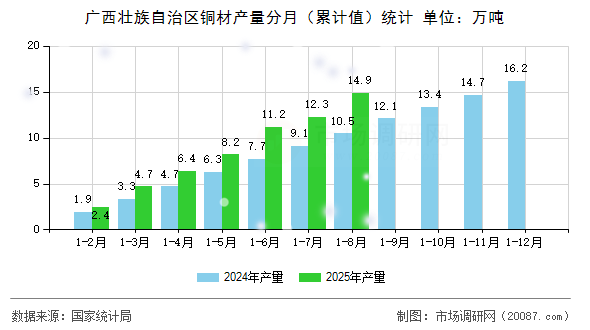 广西壮族自治区铜材产量分月（累计值）统计