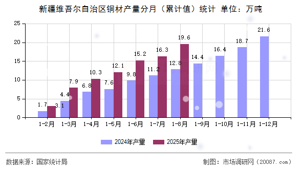 新疆维吾尔自治区铜材产量分月（累计值）统计