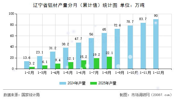 辽宁省铝材产量分月（累计值）统计图