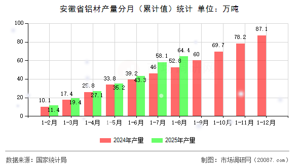 安徽省铝材产量分月(累计值)统计 安徽省铝材产量分月(累计值)统计