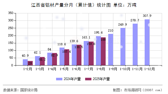 江西省铝材产量分月（累计值）统计图