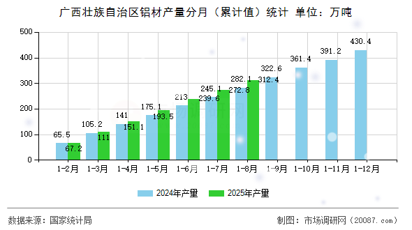 广西壮族自治区铝材产量分月（累计值）统计