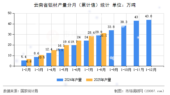 云南省铝材产量分月（累计值）统计