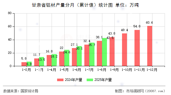 甘肃省铝材产量分月（累计值）统计图