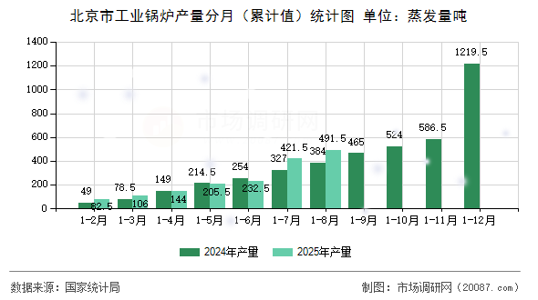 北京市工业锅炉产量分月（累计值）统计图