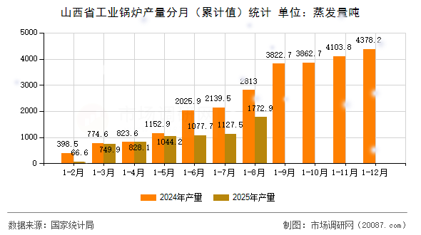 山西省工业锅炉产量分月(累计值)统计 山西省工业锅炉产量分月(累计值)统计