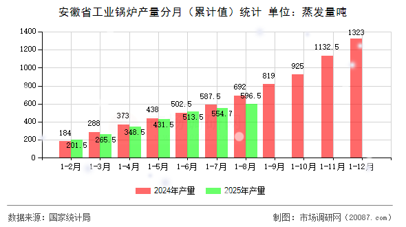 安徽省工业锅炉产量分月（累计值）统计