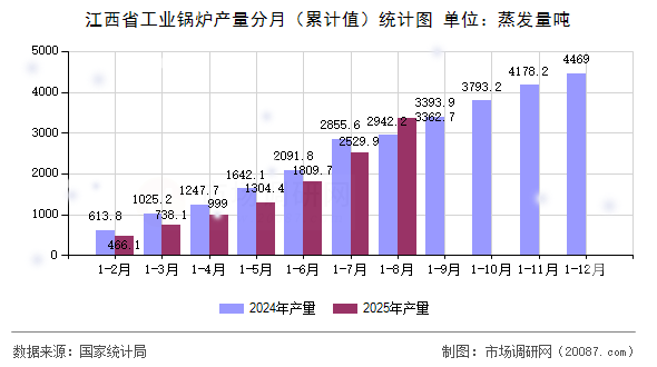 江西省工业锅炉产量分月(累计值)统计图 江西省工业锅炉产量分月(累计值)统计图