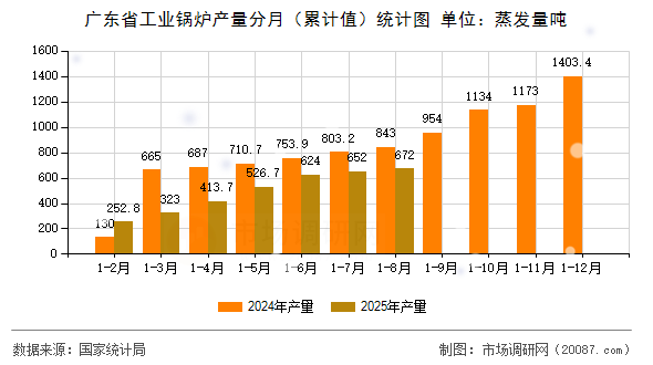 广东省工业锅炉产量分月（累计值）统计图