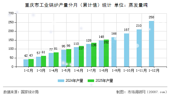 重庆市工业锅炉产量分月（累计值）统计