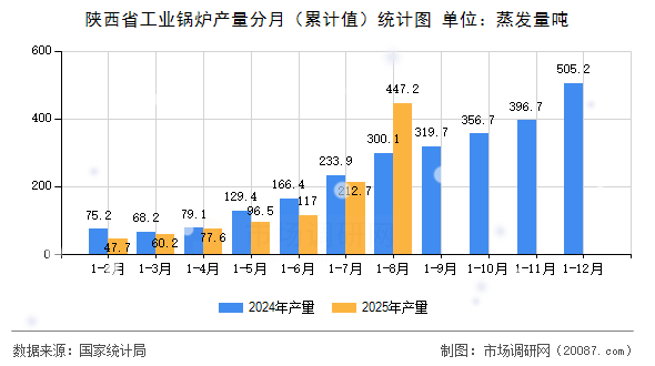 陕西省工业锅炉产量分月（累计值）统计图