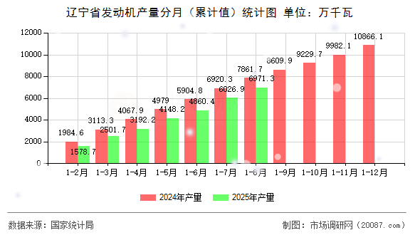 辽宁省发动机产量分月（累计值）统计图