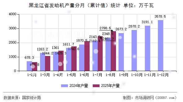 黑龙江省发动机产量分月（累计值）统计