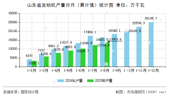 山东省发动机产量分月（累计值）统计图