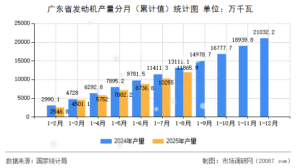 广东省发动机产量分月(累计值)统计图 广东省发动机产量分月(累计值)统计图