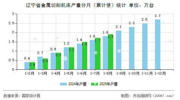 辽宁省金属切削机床产量分月（累计值）统计