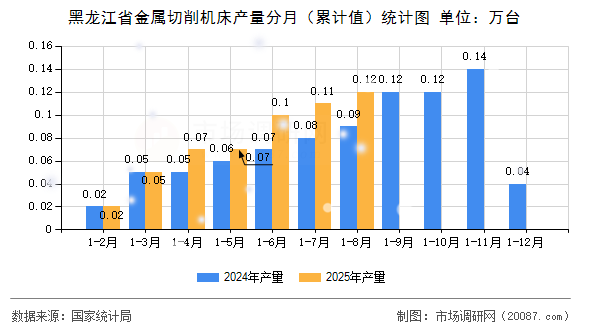 黑龙江省金属切削机床产量分月(累计值)统计图 黑龙江省金属切削机床产量分月(累计值)统计图