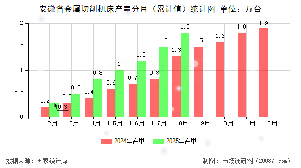 安徽省金属切削机床产量分月(累计值)统计图 安徽省金属切削机床产量分月(累计值)统计图