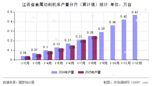 江西省金属切削机床产量分月(累计值)统计 江西省金属切削机床产量分月(累计值)统计