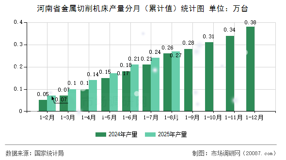 河南省金属切削机床产量分月（累计值）统计图
