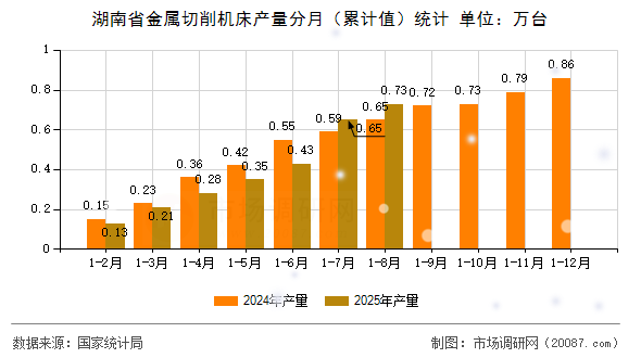 湖南省金属切削机床产量分月（累计值）统计