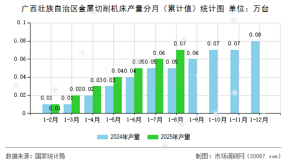 广西壮族自治区金属切削机床产量分月（累计值）统计图