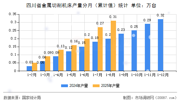 四川省金属切削机床产量分月（累计值）统计