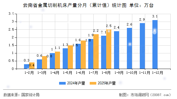 云南省金属切削机床产量分月（累计值）统计图