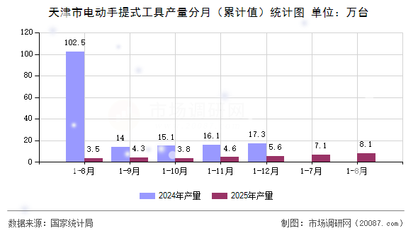 天津市电动手提式工具产量分月（累计值）统计图