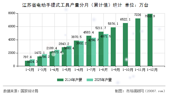江苏省电动手提式工具产量分月(累计值)统计 江苏省电动手提式工具产量分月(累计值)统计