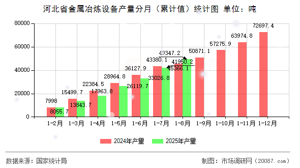 河北省金属冶炼设备产量分月(累计值)统计图 河北省金属冶炼设备产量分月(累计值)统计图