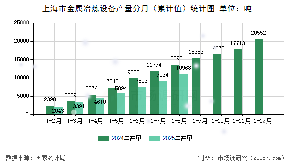 上海市金属冶炼设备产量分月（累计值）统计图
